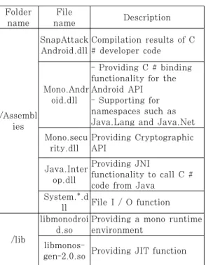 Fig. 5. File structure and static analysis tools of a Xamarin appFolder nameFile nameDescription/AssembliesSnapAttackAndroid.dllCompilation results of C # developer code Mono.Android.dll- Providing C # binding functionality for the Android API