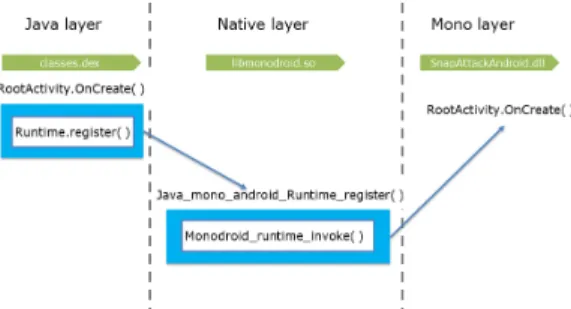 Fig. 7. Main control flow in a Xamarin app 들을  파악할  수  있다.  Fig.  4.에  나타난  Snap Attack 앱의 경우 Assemblies 배열 첫 번째 값으로  SnapAttackAndroid.dll의  이름을  갖고  있다