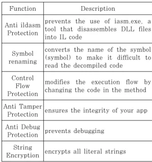 Table  3.  Anti-Static  Analysis  Techniques  of  ConfuserEx and Crypto Obfuscator For .Net