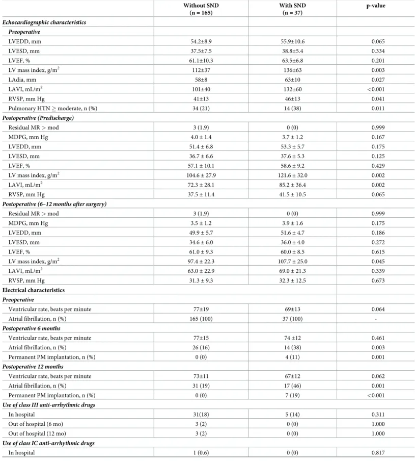 Table 2. Preoperative and postoperative structural and electrocardiographic characteristics