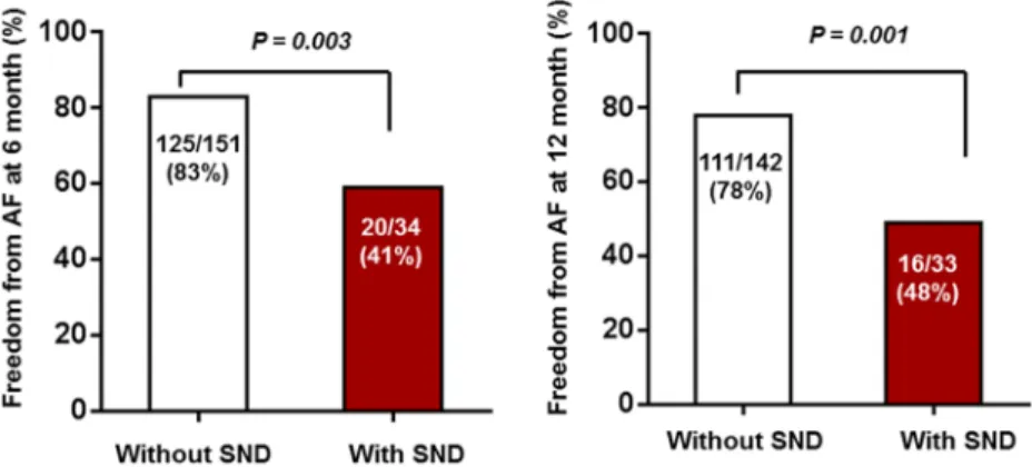 Table 2. (Continued) Without SND (n = 165) With SND(n = 37) p-value