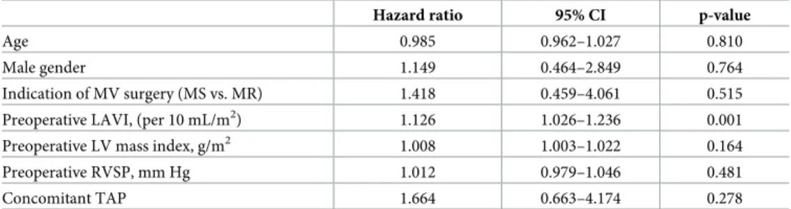 Table 3. Clinical outcomes.
