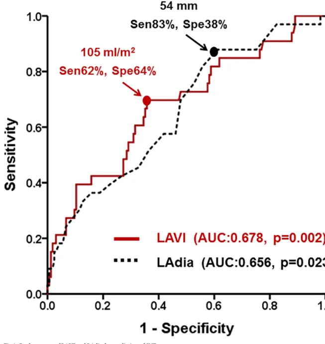 Fig 3. Performances of LAVI and LAdia for prediction of SND. https://doi.org/10.1371/journal.pone.0203828.g003