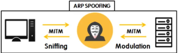 Fig. 2. MITM attack based on ARP spoofing