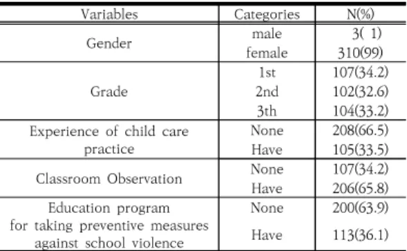 Table 1. General Characteristics of Subjects (N=313)
