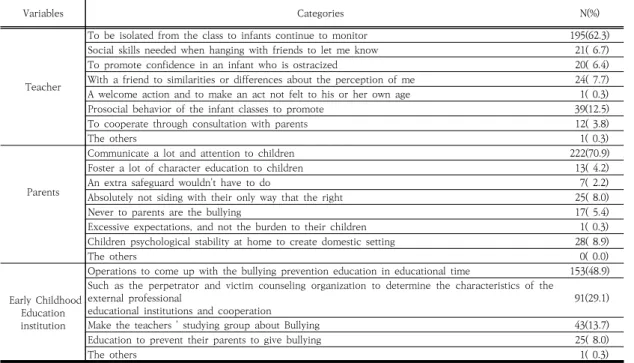 Table 7. Guidance content of combat and prevent bullying                                              (N=313)