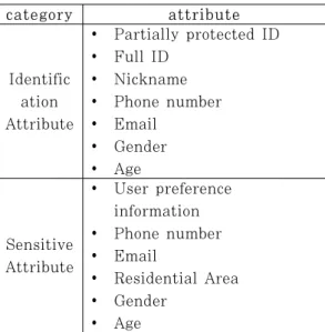 Table  11.  Identification  and  sensitive  attributes  of  collected/extracted/inferred  personal  information IV