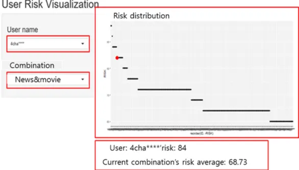 Fig. 5. Prototype of risk assessment system값을  측정하였다.표  13에서  보이듯  서비스간의  연결이  늘어날수록  위험도의  평균값이  증가하였다