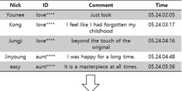 Fig.  1.  Difference  of  ID  exposure  Possibility  depends on nickname existence 