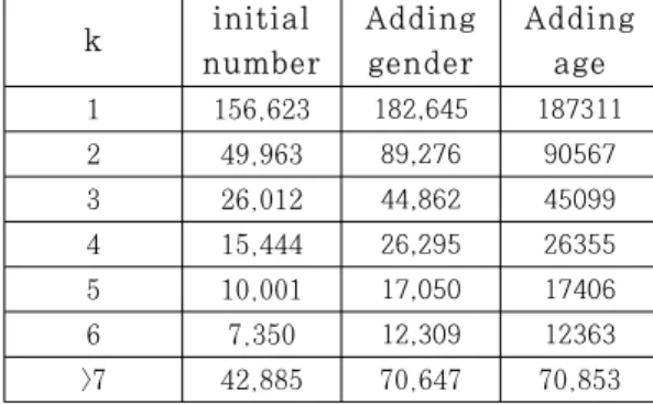 Fig.  2.  Duplication  degree  change  by  adding  gender information명한다. 2.3 성별, 연령별 통계 자료를 통한 부분 보호 처리된 ID의 중복성 변화본  연구에서  수집한  뉴스와  영화  서비스는  각  뉴스  및  영화에  댓글  및  평점을  작성한  이용자들의  회 원정보를  사용하여  해당  뉴스  및  영화에  댓글을  단 이용자의  성별  및  연령의  통계  정보를  제공한다