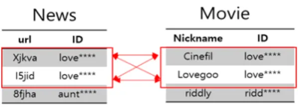 Fig. 3. Linkage between unique protected ID