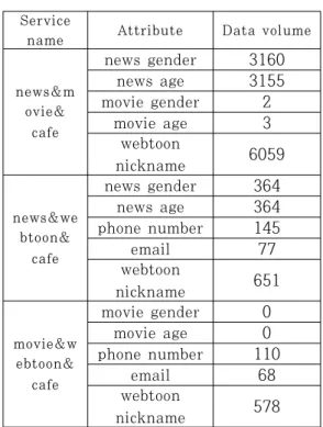 Table  8.  The  amount  of  extended  personal  information when the linkage step is 3 steps