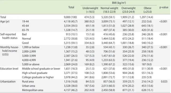 Table 1. Baseline characteristics of the study population in Korea according to body mass index (BMI)