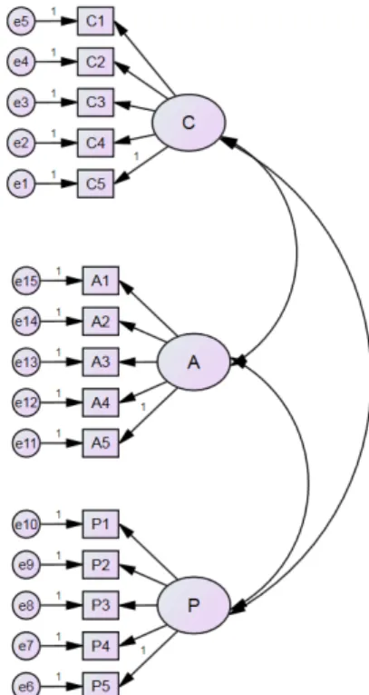 Fig.  1.  Model  of  confirmatory  factor  analysis(CFA)