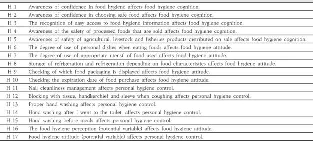 Table  1.  Hypothesis  of  this  study