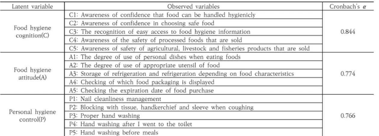 Table  3.  Reliability  Verification  of  Observed  variables