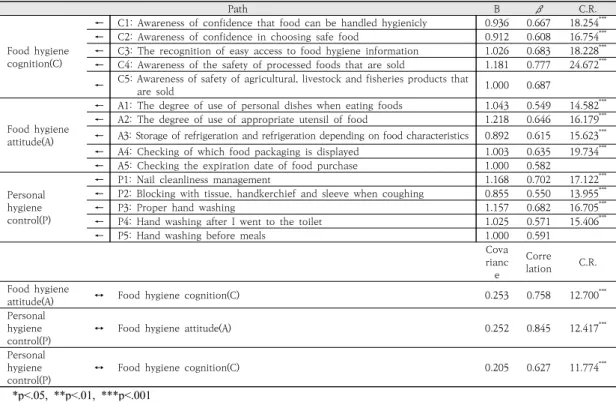 Table  5.  Result  of  confirmatory  factor  analysis 