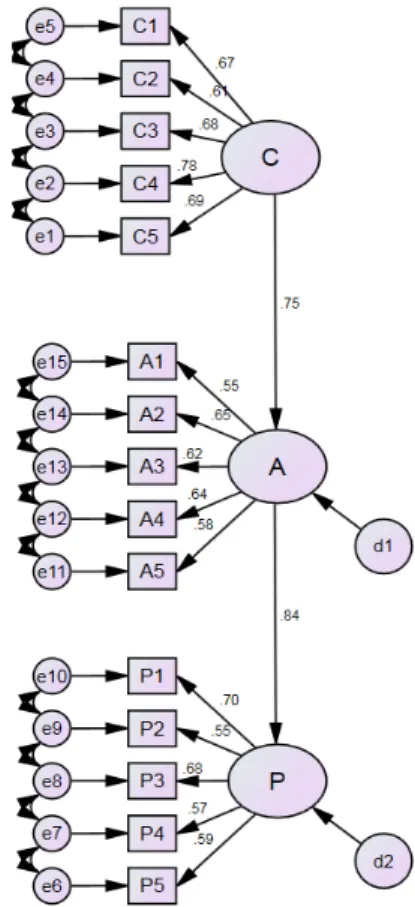 Table  7.  Result  of  hypothesis  test  by  analysis  of  the  path  factor  of  structural  equation  modelFig
