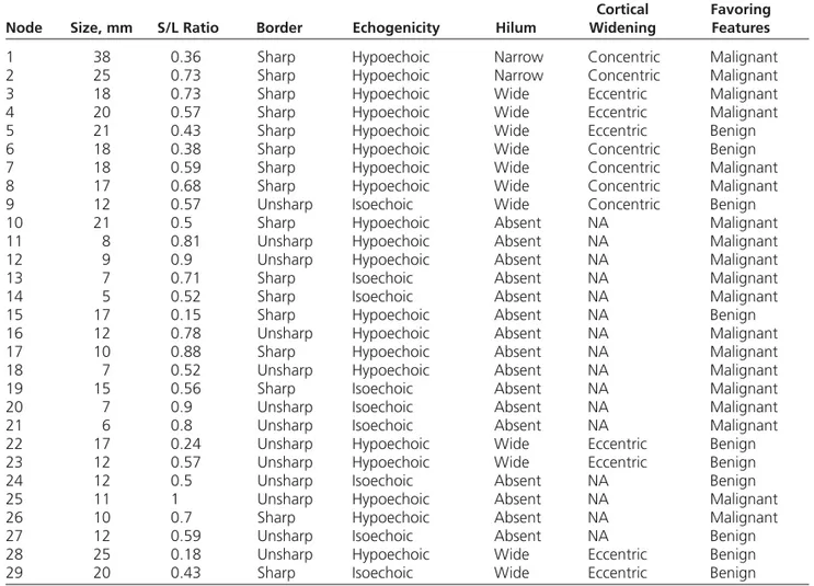 Table 2. Sonographic Characteristics of Axillary Lymph Nodes in Kikuchi Disease
