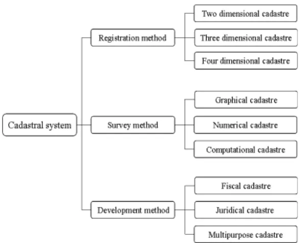 Figure 1. Classification of cadastral system정보를 동시에 취득할 수 있도록 시스템을 구현하고 있다.  국내의 경우 관련 기술 및 연구는 아직 초기 단계이기는 하나 국토지리정보원에서는 MMS  실용화 연구를 통해 기술적 · 제도적 문제점 등을 보완하고 국가 기본도(1:5,000)  제작에 차량 기반 멀티센서 측량시스템을 도입하였다.한편,  사회적 관심이 집중된 토지의 이용에 있어 입체적으로 분석하여 다양화할 필요성이 있는