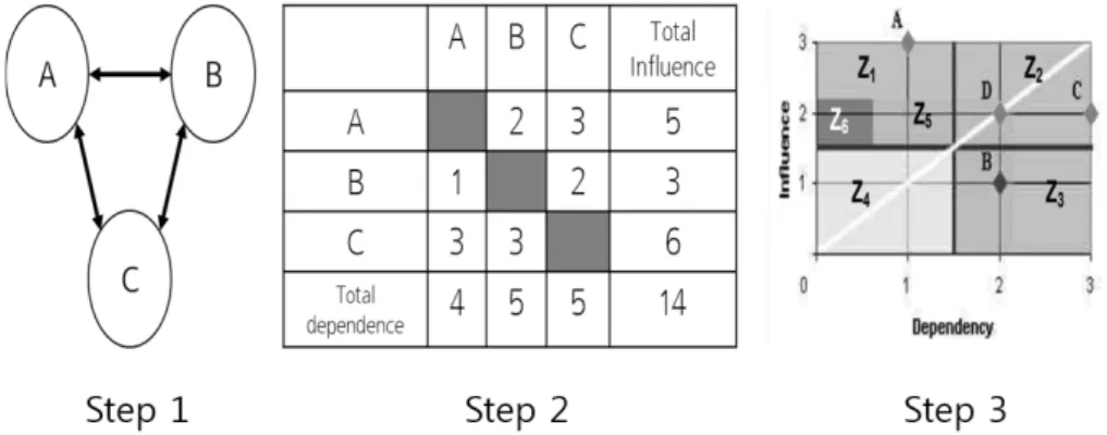 Fig. 1. Process of Cross Impact Analysis구로  신영진과  김성태[7]는  기존  정보보호관련  연구와  2002년  ‘정보보호  중장기  계획’의  내용을  중심으로  법제도,  물리적·  기술적  측면,  조직적·  관리적  측면으로  분류하고,  AHP를  통해  정보  보호정책의  우선순위를  전문가  대상으로  설문하였다
