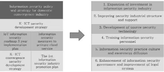Fig. 2. Information security policy and strategy for domestic convergence industry함되는  개수가  많아질수록  사건들  사이의  상호작용이 기하급수적으로  증가하여  분석이  불가능하게  될  수 있다