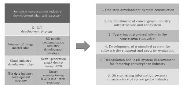 Fig. 3. Domestic convergence industry development plan and strategy 에  융합산업  정보보호정책의  내용과  관련성을  고려하 여  최종적으로  6개의  정보보호  정책과제로  확정하였 다