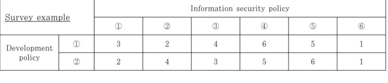 Table 2. Example of a survey on the priority of information security policy within development policy
