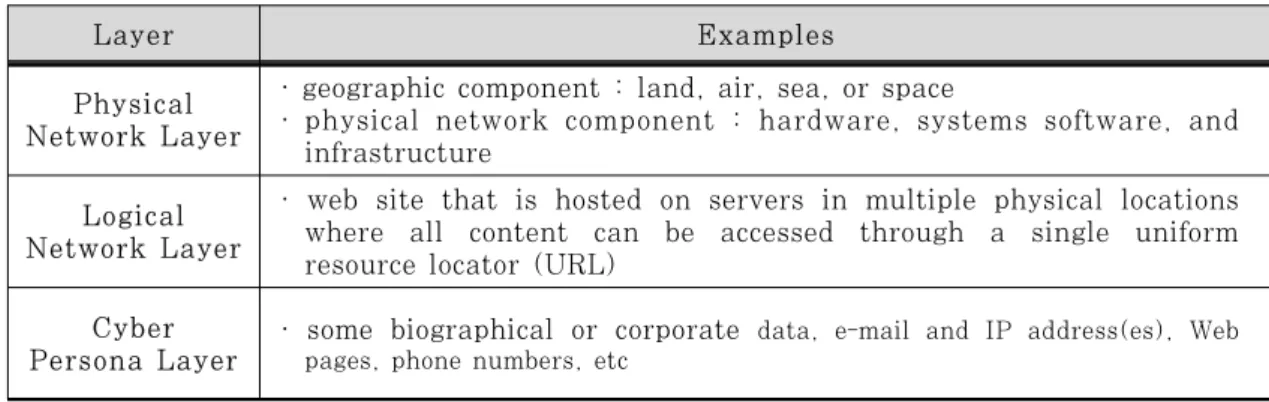 Table 2. Three Layers of Cyberspace[6] 