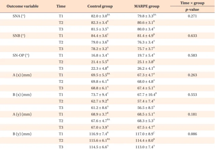 Table 3. Cephalometric measurements before and after bimaxillary surgery with (MARPE group) or without (control 
