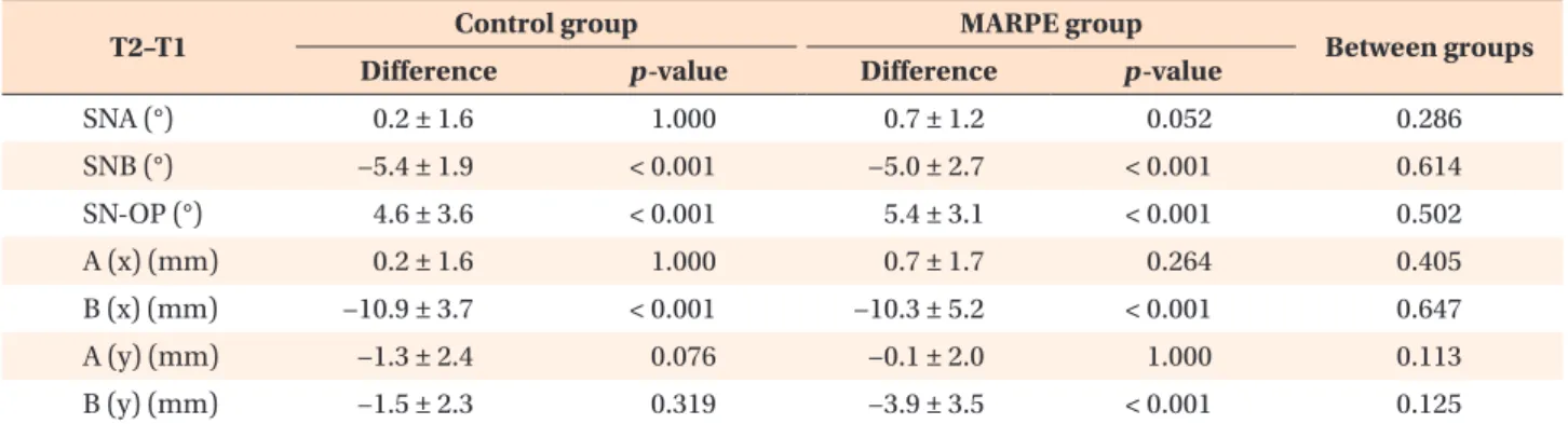 Table 2 shows that all maxillary arch width changes  (i.e., T3–T0), measured on the maxillary dental casts,  were significantly different between the two groups (p <  0.001)