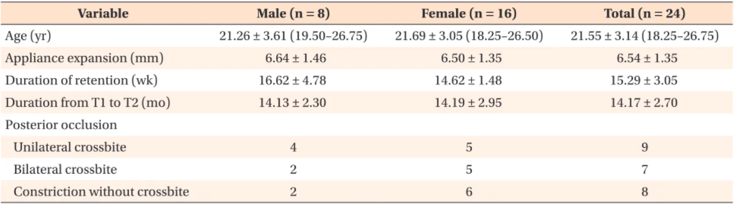 Table 1. Demographic features of the study subjects