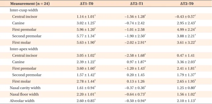 Table 3. Changes in intercusp width, interapex width, and skeletal widths before (T0), immediately after (T1), and 1 year 