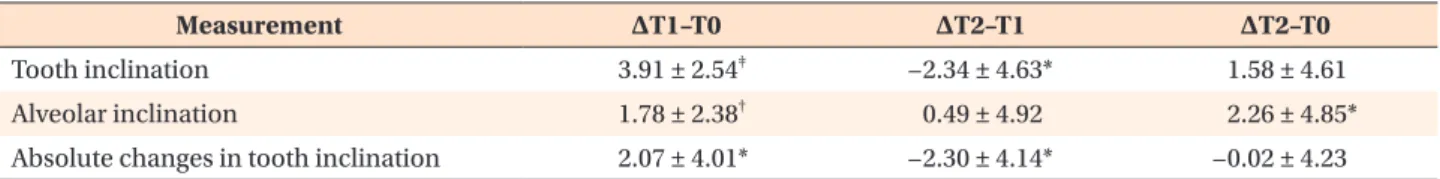 Table 4. Changes in the axis of the first molar and alveolar bone before (T0), immediately after (T1), and 1 year after (T2) 
