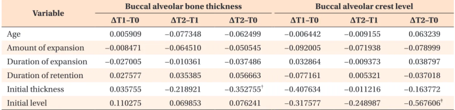Table 6. Correlation coefficients using linear mixed­effects models showing factors affecting changes in the alveolar 