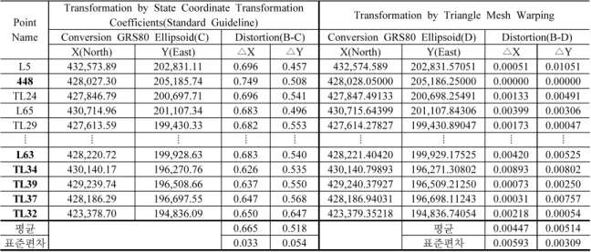 Table 5. Accuracy Comparison by the Coodinate Transformation Method in Demonstration Area(Uiwang-Si)(Unit: m)
