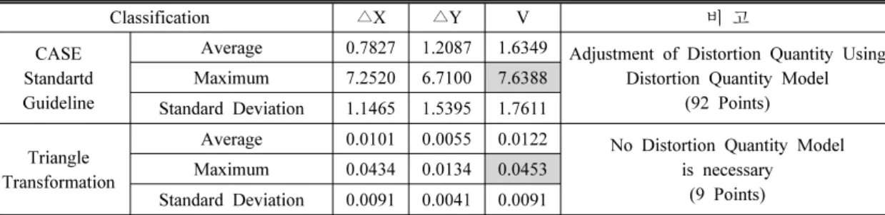 Table 6. Comparison of Graphical Distance Distortion ( △X,  △Y) and Plane Position Error(V) by Case in  Guri-City [4] (Unit: m) Classification △X △Y V 비 고 CASE Standartd  Guideline
