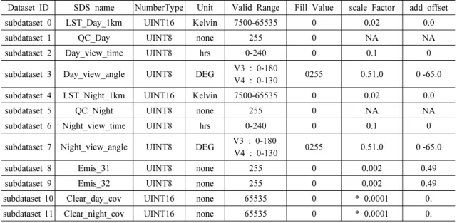 Table 2. The Scientific Data Sets(SDS) in the MOD11A1 Product