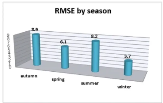 Figure 5. RMSE by Season.