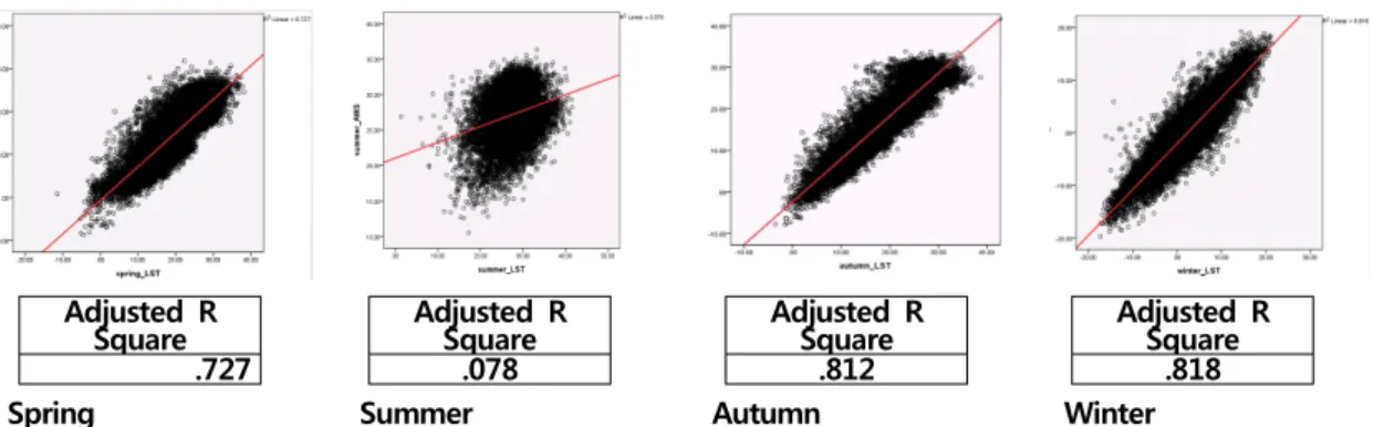 Figure 8. Scatter Plot by Season between AWS (y-axis) and LST (x-axis) variables with Regression Line and  Adjusted R Square Values.