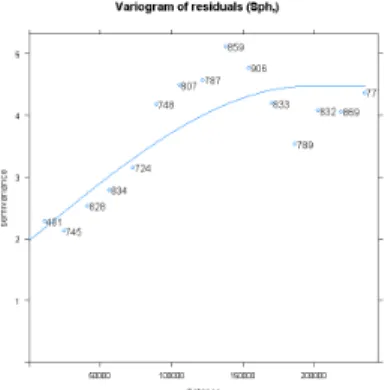 Figure 11. Variogram of Regression Residuals. Figure 12. RMSE values by Cross Validation.