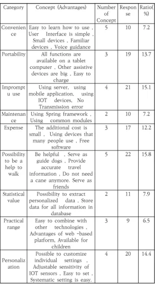 Table  4.  The  disadvantage  unit  survey  by  analyzing  unit  concepts 