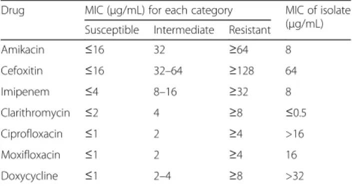 Table 1 Drug susceptibility testing results for antimicrobial agents against the isolate