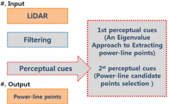 Figure 1. Overview for power line detection based on 하는 능동형 원격센서 시스템이다.  이러한 시스템은 3차원 대상물의 정밀한 표면정보를 신속하게 측정 할 수  있다는  장점을  기반으로  지형매핑(topographic mapping), 필터링(filtering),  전력선이나 해안선 추출 등 다양한 분야에서 많이 수행되고 있다[2,9]