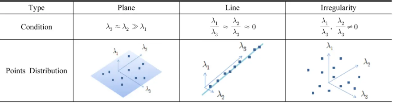 Table 1. Point distribution of eigenvalues ratio 