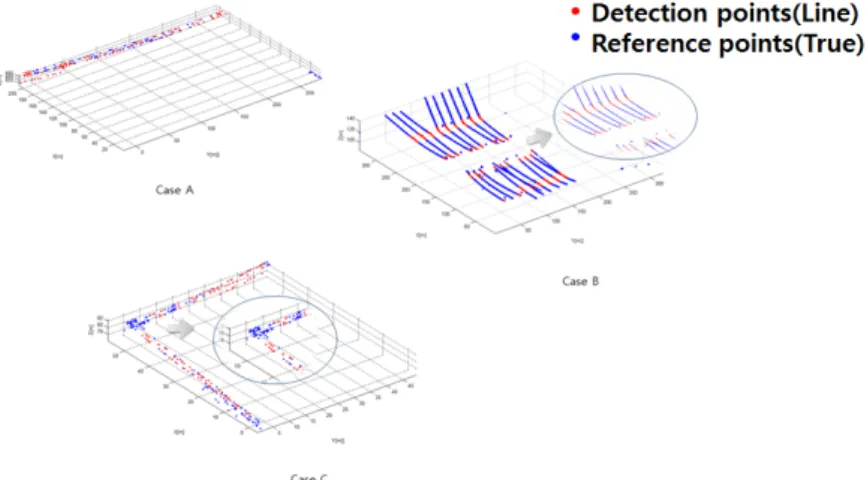 Figure 8. power line points and reference(true data) points.