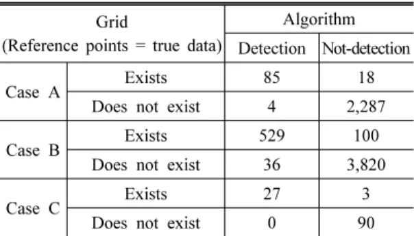 Table 3. Error matrix for performance assessment of  wire detection (the number of grid)