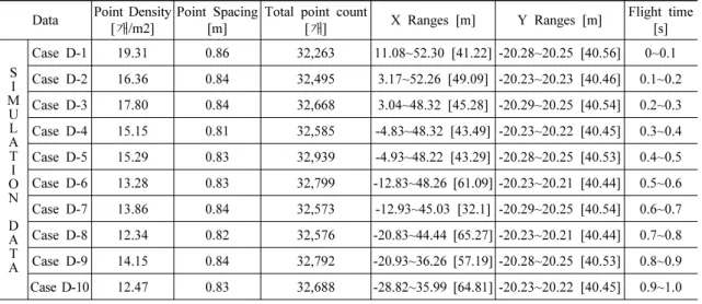 Table 7. Characteristics of simulation data