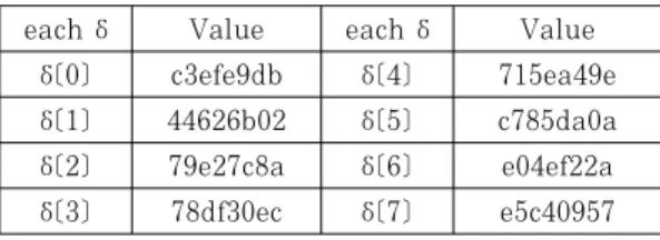 Table 2. Circular shift operation