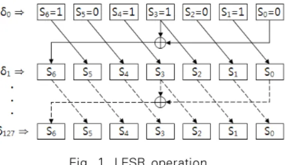 Fig. 1. LFSR operation3.3 HIGHT의 구현 특성
